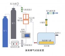 研究陶瓷膜曝氣對(duì)臭氧傳質(zhì)效率的影響